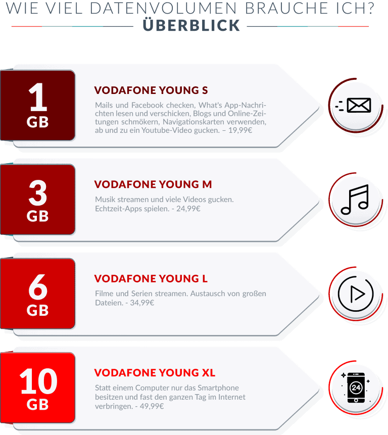 Vodafone Young Datenvolumenvergleich
