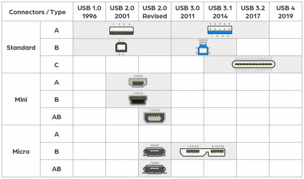 USB Typen USB 1 USB 2 USB 3