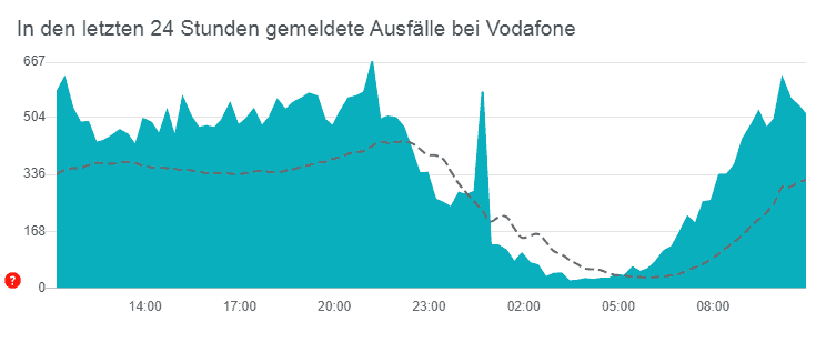 Vodafone Störungen: Diese Seite musst Du kennen! 2