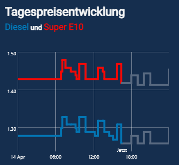 Günstig Tanken: Spritpreise, Diesel- und Benzinpreise vergleichen und sparen 2